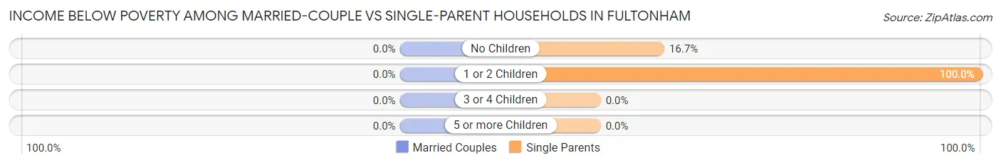 Income Below Poverty Among Married-Couple vs Single-Parent Households in Fultonham