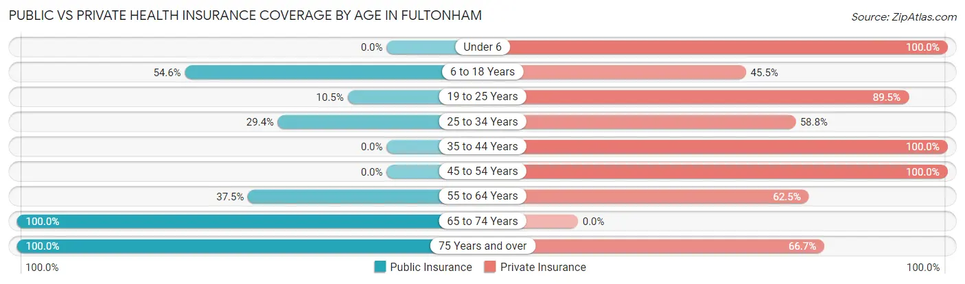 Public vs Private Health Insurance Coverage by Age in Fultonham