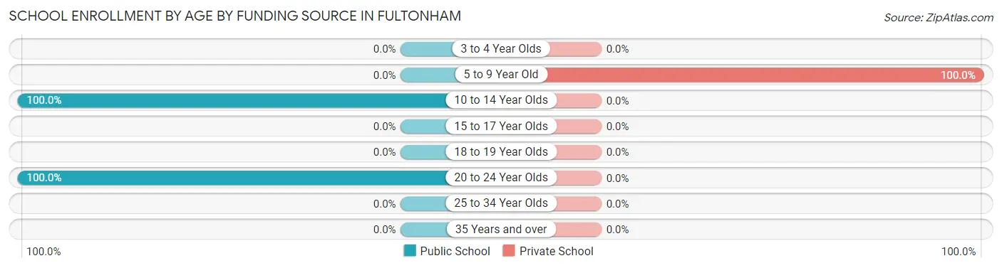 School Enrollment by Age by Funding Source in Fultonham