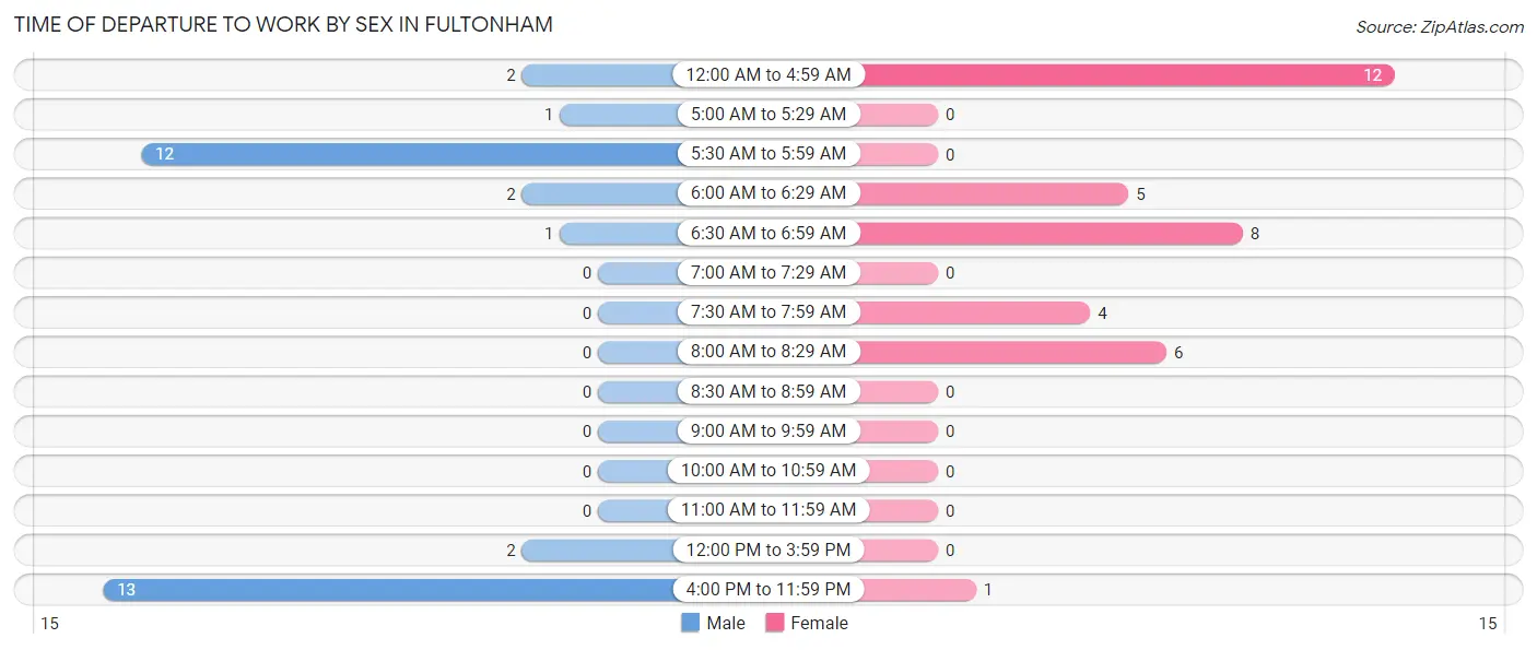 Time of Departure to Work by Sex in Fultonham