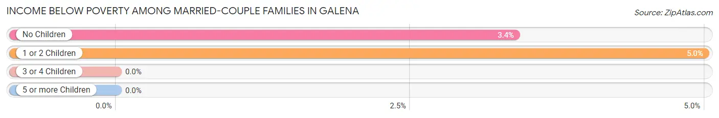 Income Below Poverty Among Married-Couple Families in Galena