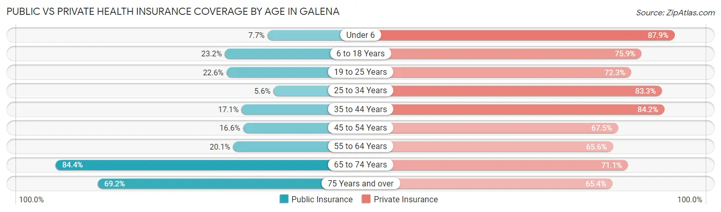 Public vs Private Health Insurance Coverage by Age in Galena