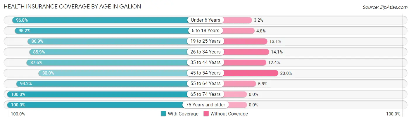 Health Insurance Coverage by Age in Galion
