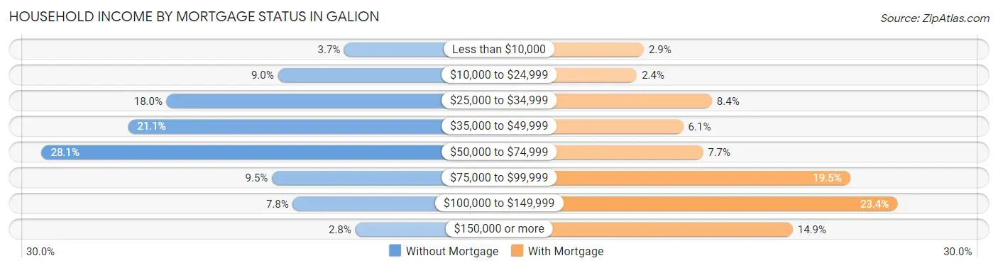 Household Income by Mortgage Status in Galion