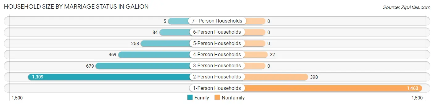 Household Size by Marriage Status in Galion