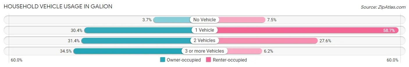Household Vehicle Usage in Galion