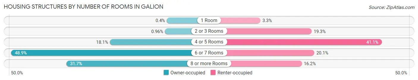 Housing Structures by Number of Rooms in Galion