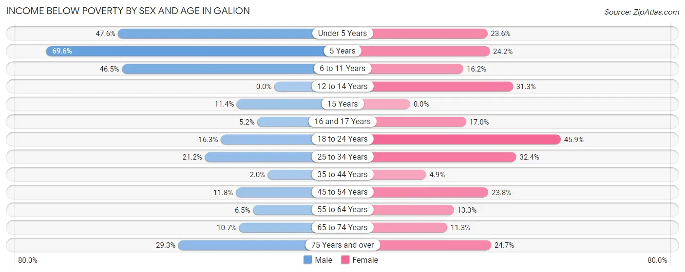 Income Below Poverty by Sex and Age in Galion