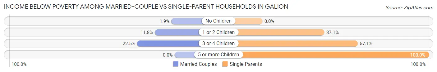 Income Below Poverty Among Married-Couple vs Single-Parent Households in Galion