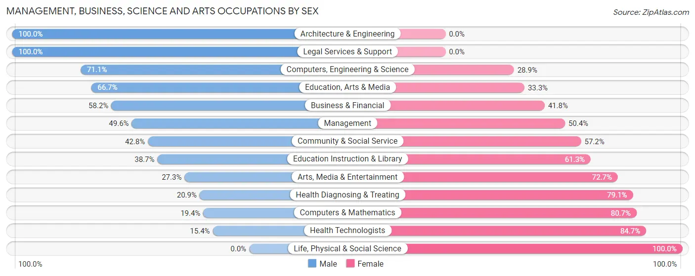 Management, Business, Science and Arts Occupations by Sex in Galion