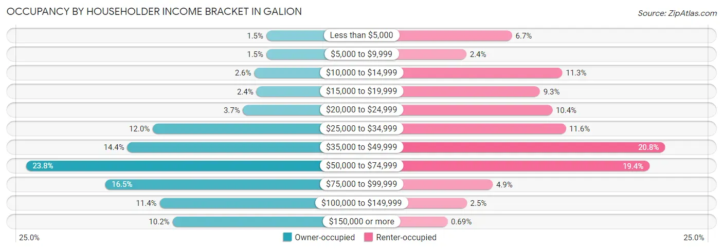 Occupancy by Householder Income Bracket in Galion