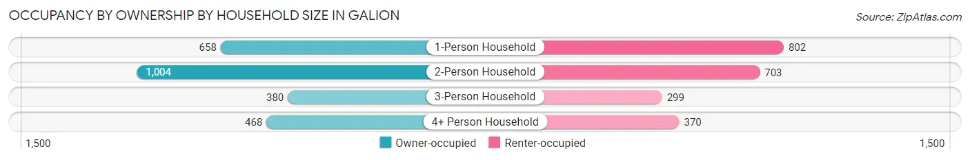 Occupancy by Ownership by Household Size in Galion