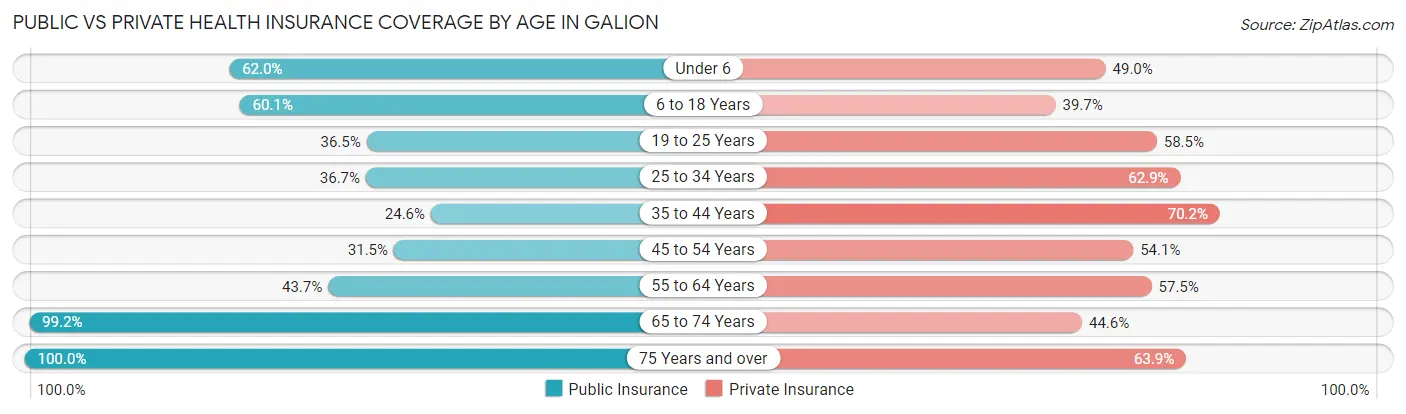 Public vs Private Health Insurance Coverage by Age in Galion