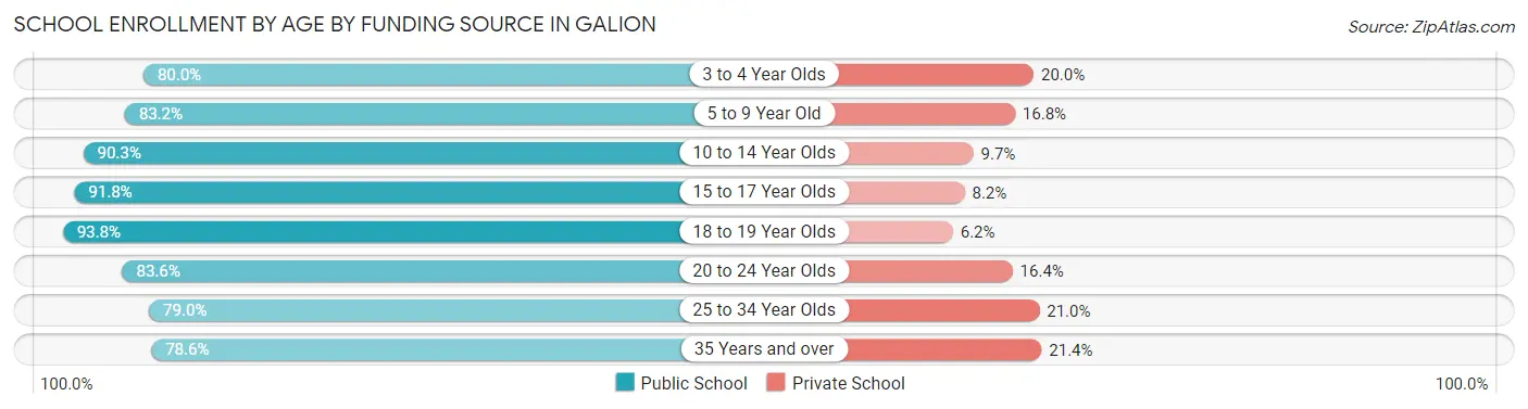 School Enrollment by Age by Funding Source in Galion