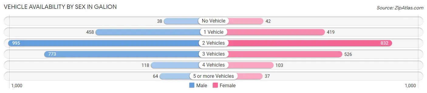 Vehicle Availability by Sex in Galion