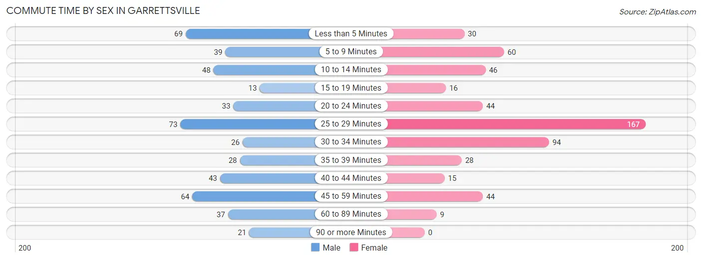 Commute Time by Sex in Garrettsville