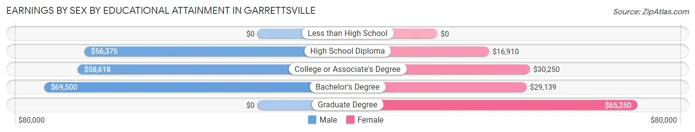 Earnings by Sex by Educational Attainment in Garrettsville
