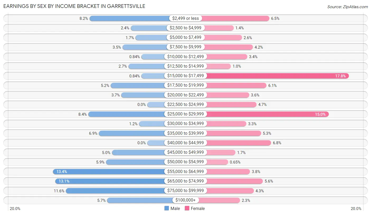 Earnings by Sex by Income Bracket in Garrettsville