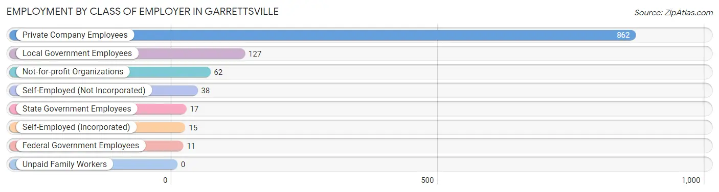 Employment by Class of Employer in Garrettsville