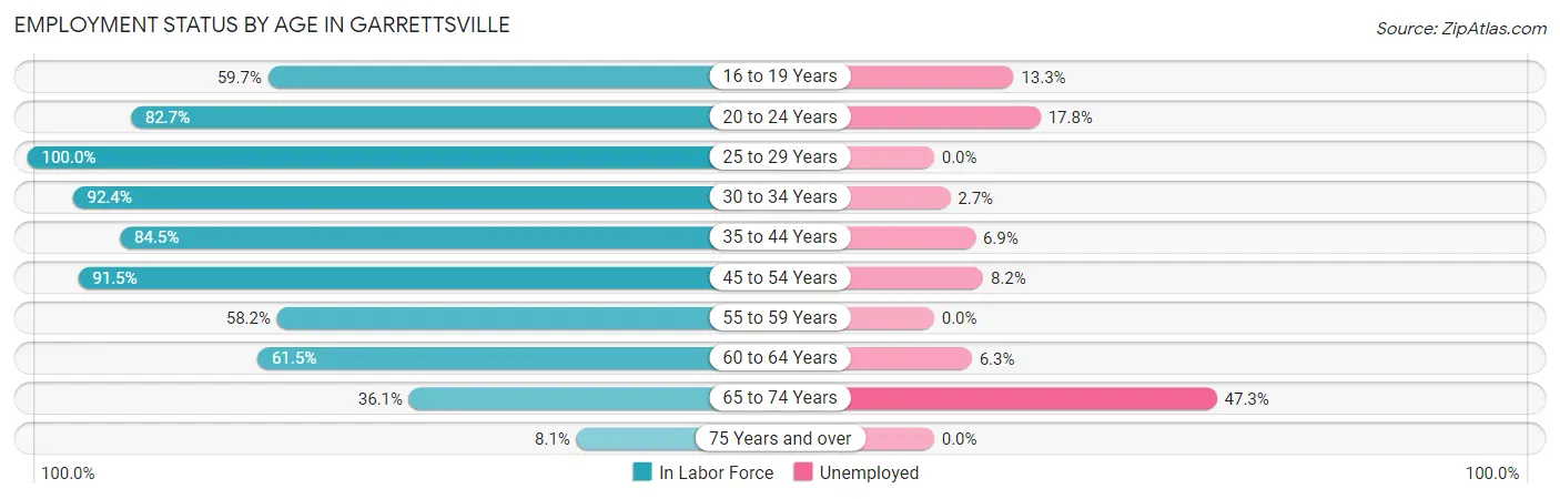 Employment Status by Age in Garrettsville