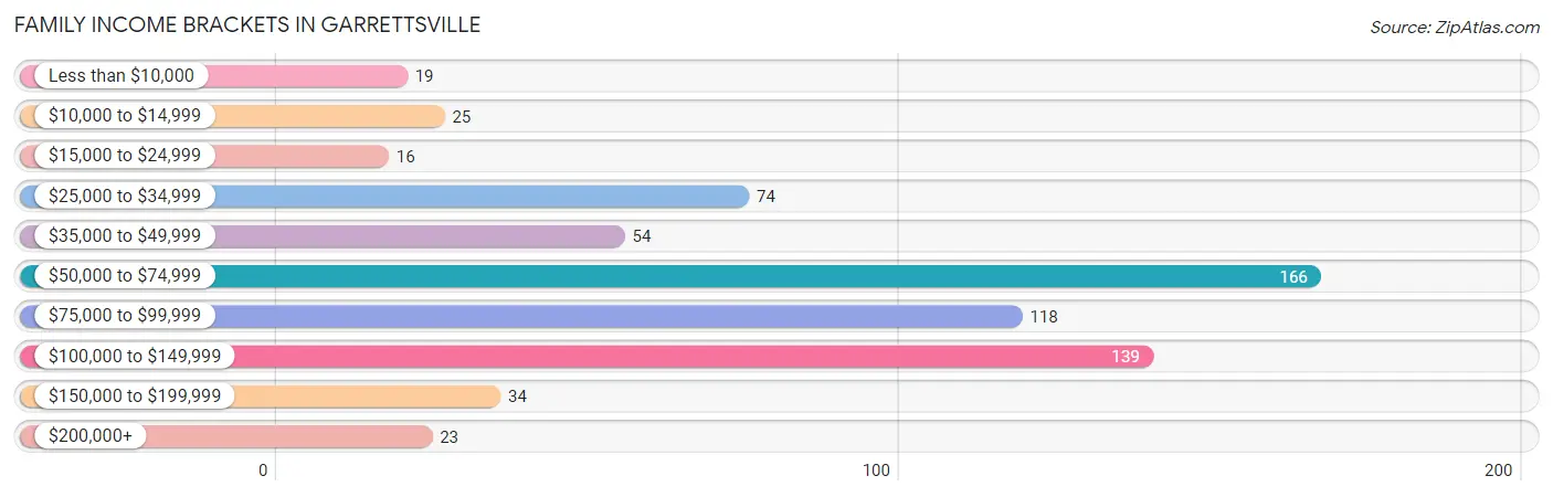 Family Income Brackets in Garrettsville