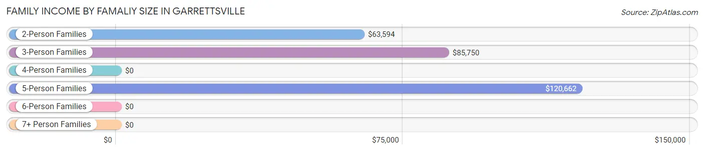 Family Income by Famaliy Size in Garrettsville