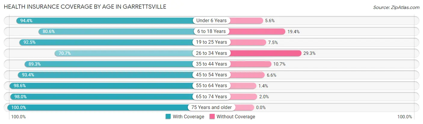 Health Insurance Coverage by Age in Garrettsville