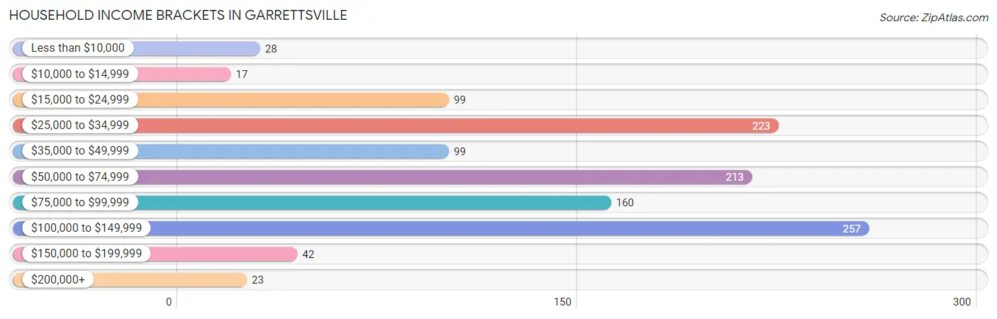 Household Income Brackets in Garrettsville