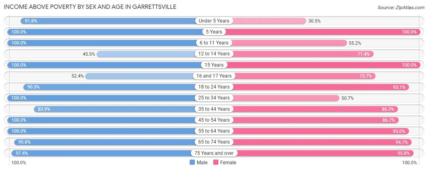 Income Above Poverty by Sex and Age in Garrettsville