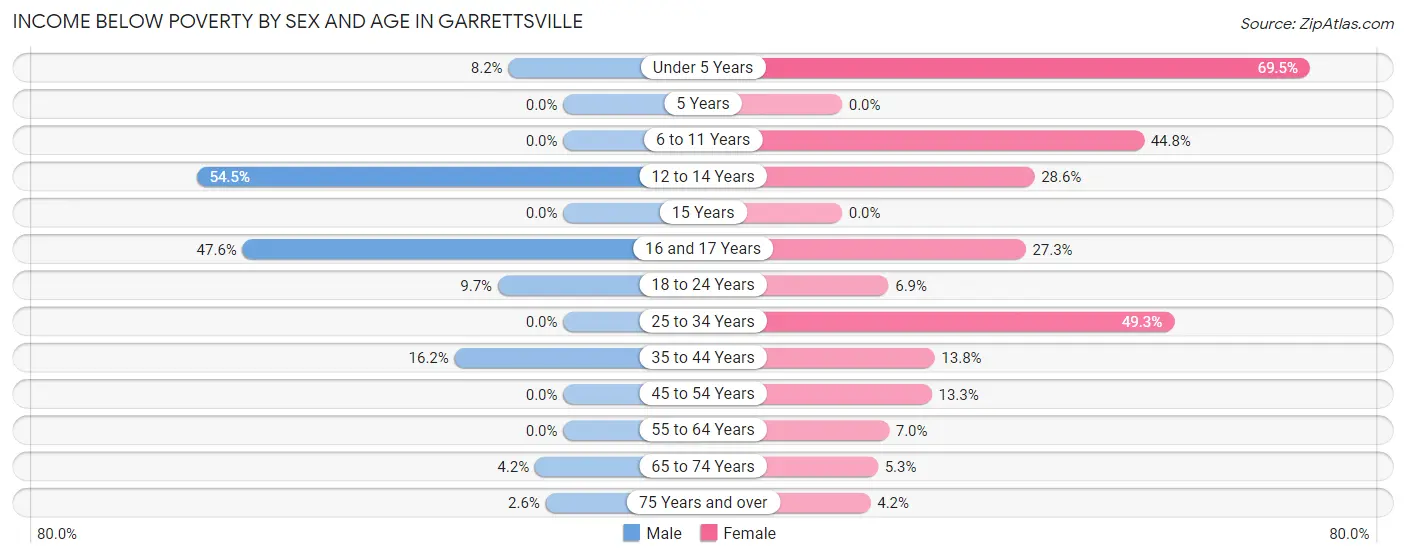 Income Below Poverty by Sex and Age in Garrettsville