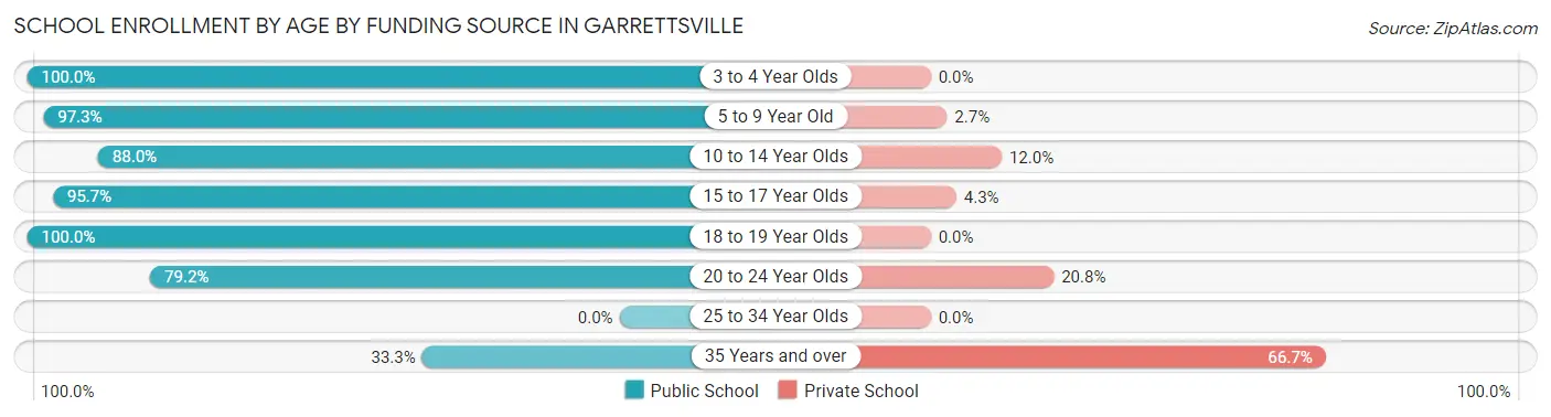 School Enrollment by Age by Funding Source in Garrettsville