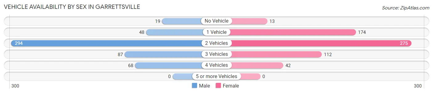 Vehicle Availability by Sex in Garrettsville