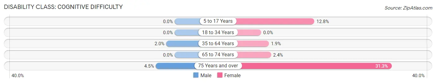 Disability in Gates Mills: <span>Cognitive Difficulty</span>