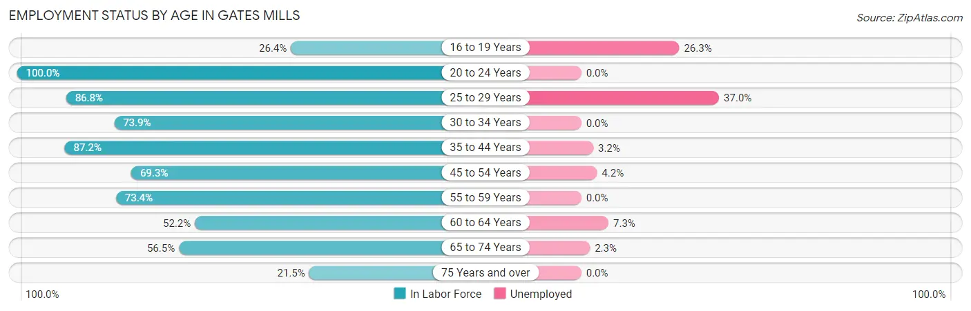 Employment Status by Age in Gates Mills