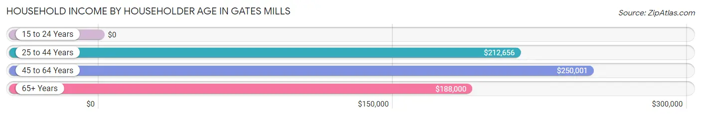 Household Income by Householder Age in Gates Mills