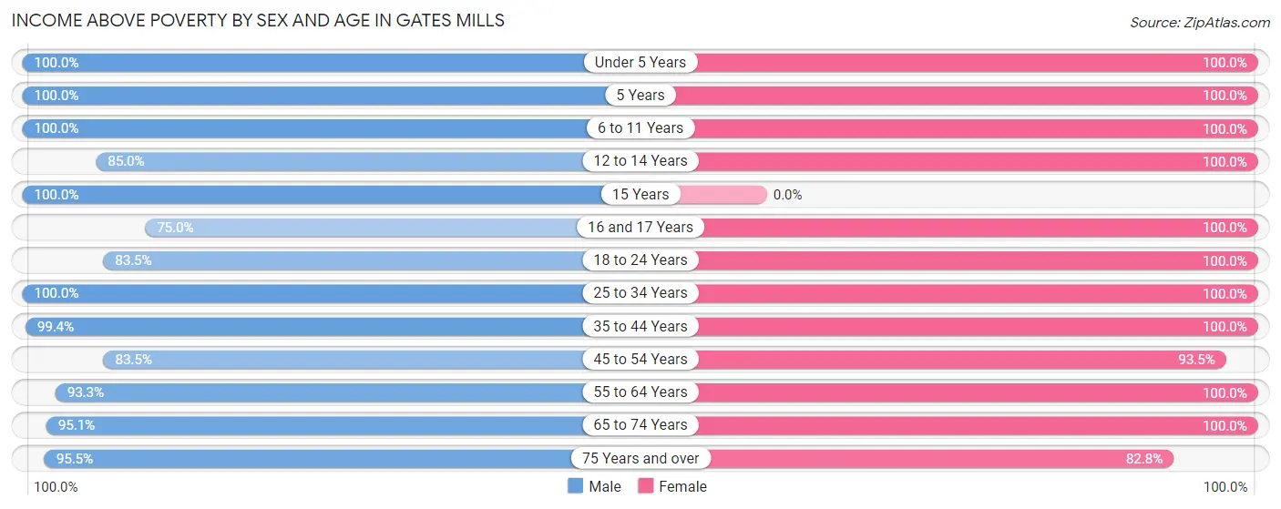 Income Above Poverty by Sex and Age in Gates Mills
