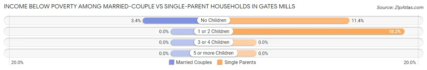 Income Below Poverty Among Married-Couple vs Single-Parent Households in Gates Mills