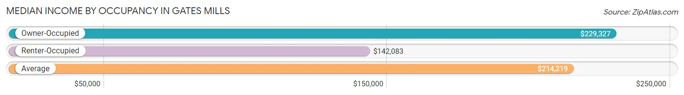 Median Income by Occupancy in Gates Mills