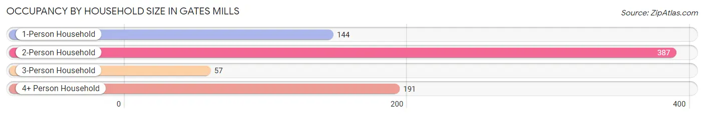 Occupancy by Household Size in Gates Mills