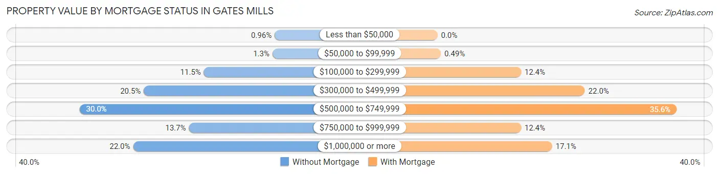 Property Value by Mortgage Status in Gates Mills