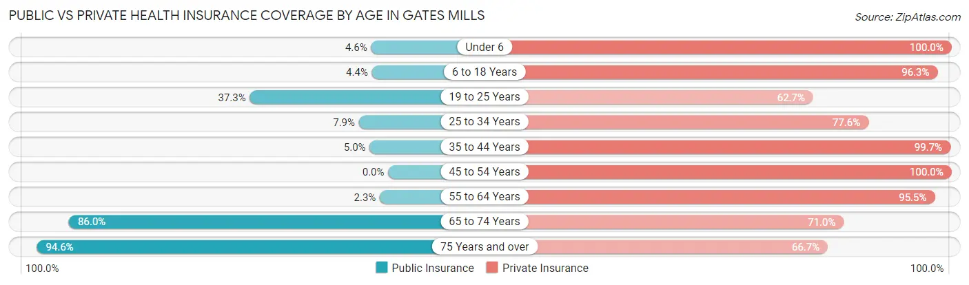 Public vs Private Health Insurance Coverage by Age in Gates Mills