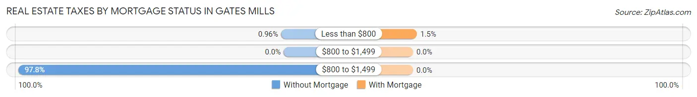 Real Estate Taxes by Mortgage Status in Gates Mills