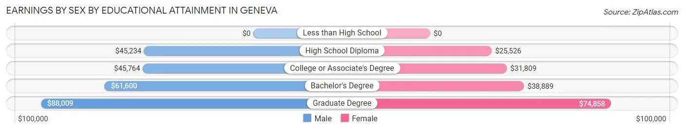 Earnings by Sex by Educational Attainment in Geneva