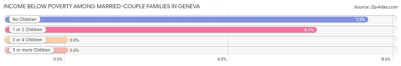 Income Below Poverty Among Married-Couple Families in Geneva