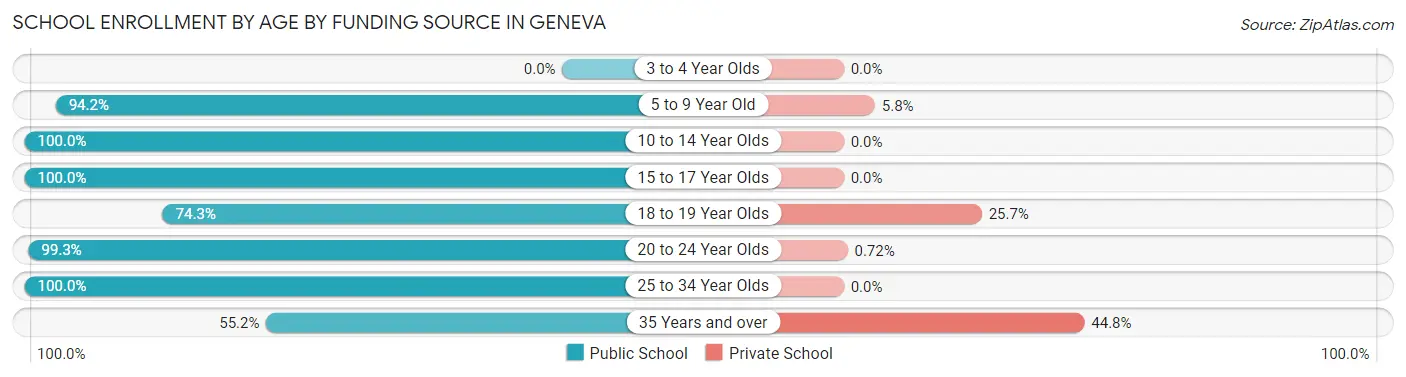 School Enrollment by Age by Funding Source in Geneva