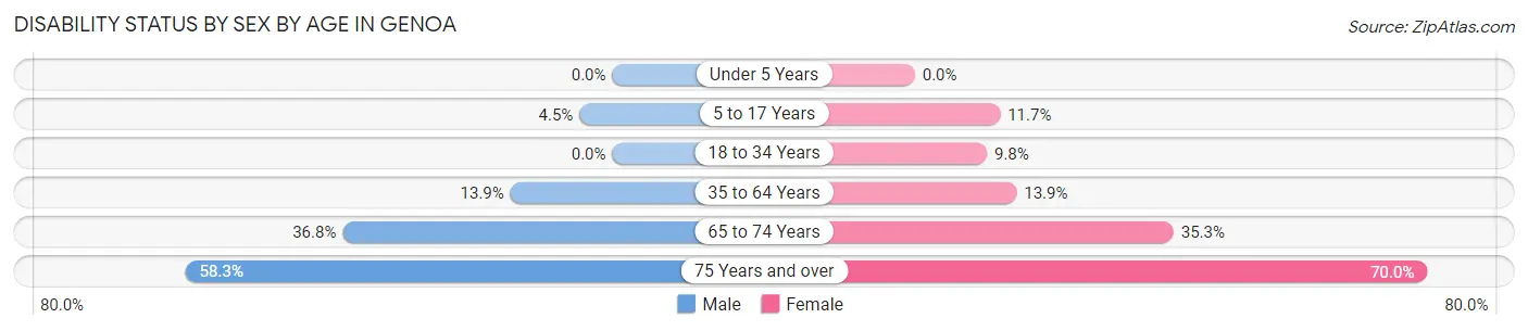 Disability Status by Sex by Age in Genoa