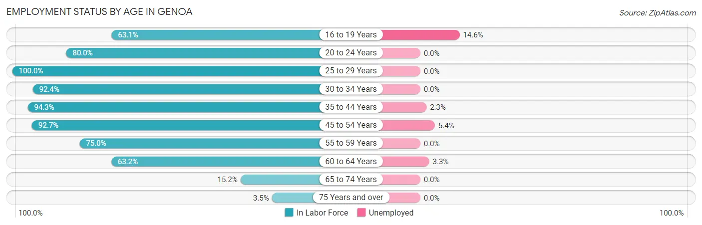 Employment Status by Age in Genoa