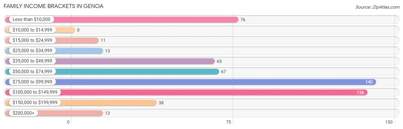 Family Income Brackets in Genoa