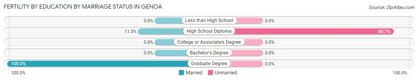 Female Fertility by Education by Marriage Status in Genoa