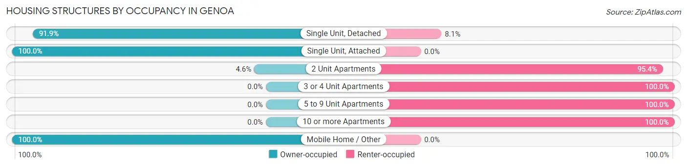 Housing Structures by Occupancy in Genoa